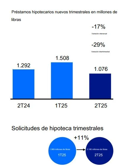 Banco Sabadell consigue beneficiarse de las pérdidas comerciales 2 Merca2.es TSB Merca2.es