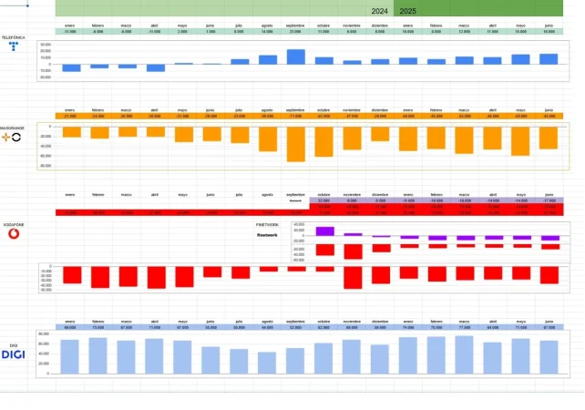Telefónica y el milagro de la portabilidad creciente 1 Merca2.es Evolución de las portabilidades móviles desde enero de 2024 mes a mes en España. Fuente: elaboración propia