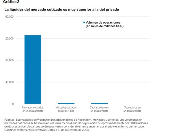 Venture Capital en la segunda mitad del año: las claves para comprender su evolución 4 Merca2.es Venture Capital Wellington Management 1