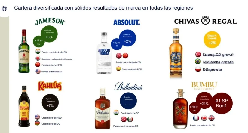 El inesperado frenazo de Pernod Ricard: un trimestre más débil y un plan millonario para remontar 2 Merca2.es Cartera marcas Pernod Ricard Merca2.es