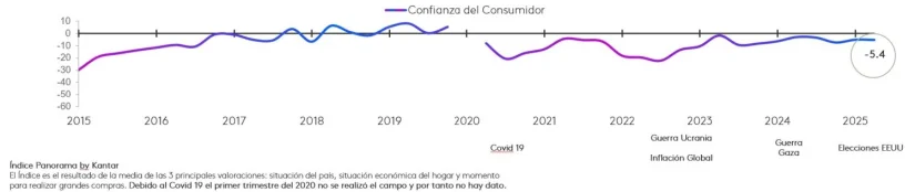 Lidl, Dia y Carrefour promueven el ahorro del consumidor 2 Merca2.es Panorama 2T 2025 imagen 1 Merca2.es