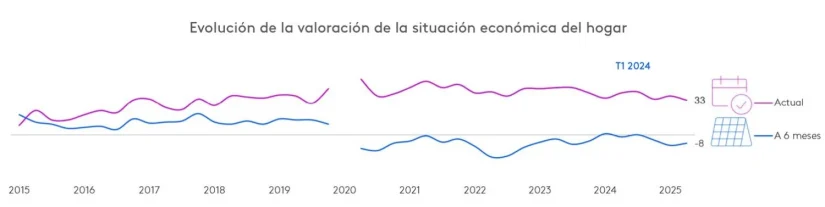 Lidl, Dia y Carrefour promueven el ahorro del consumidor 3 Merca2.es Panorama 2T 2025 imagen 3 Merca2.es
