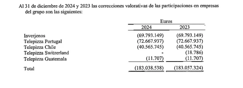 Ecuador y México se estancan, Colombia se contrae y Chile se despide: el duro 2024 de la matriz de Telepizza en Latinoamérica 2 Merca2.es Telepizza