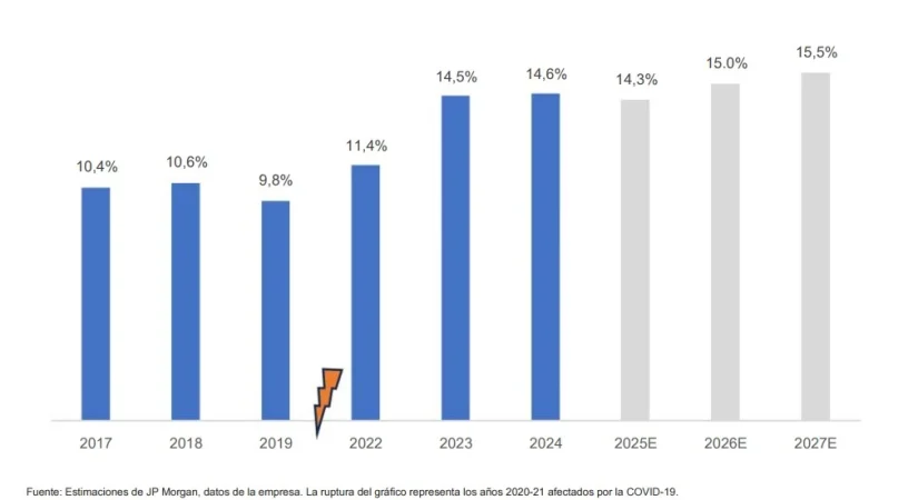 BBVA, Sabadell y CaixaBank se benefician del modelo europeo: activos sólidos y crecimiento limitado de préstamos 2 Merca2.es Estimaciones JP Morgan bancos europeos Merca2.es