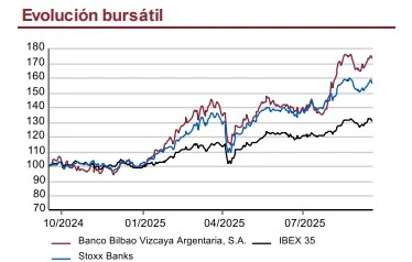 BBVA mejora guías en España y marca rumbo a 2028 con más crédito, comisiones al alza y eficiencia reforzada 3 Merca2.es Evolucion bursatil BBVA Merca2.es