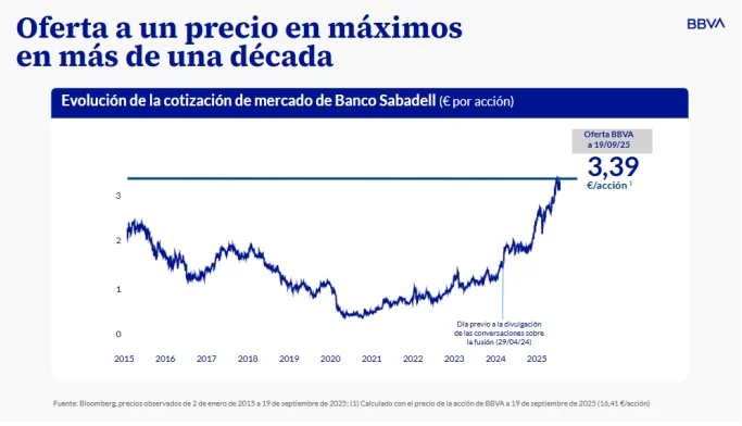 Eliminado el efectivo en la oferta de BBVA por Sabadell: impacto fiscal y menor incertidumbre para inversores 3 Merca2.es Evolucion cotizacion acciones Merca2.es