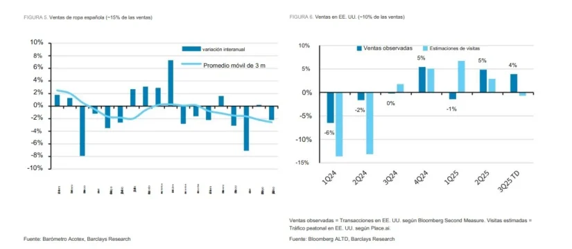 Graficos ventas retail Merca2.es