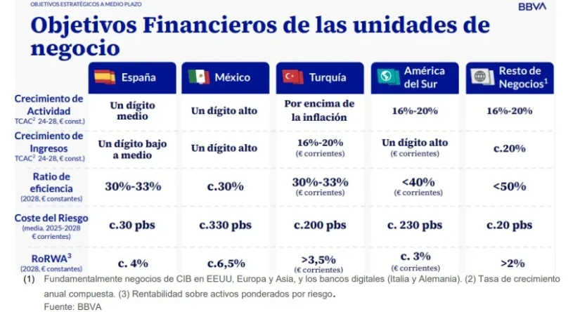 BBVA mejora guías en España y marca rumbo a 2028 con más crédito, comisiones al alza y eficiencia reforzada 2 Merca2.es Objetivos geograficos BBVA Merca2.es
