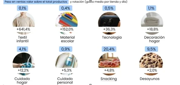 Peso ventas productos Eroski Merca2.es