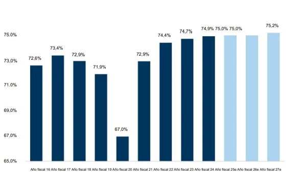 Puig margen bruto evolución