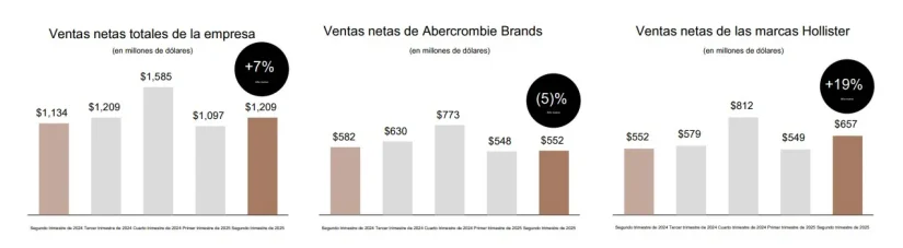 Abercrombie & Fitch se sacrifica para salvar las ventas de Hollister 2 Merca2.es Total ventas netas Grupo Abercrombie Fitch Merca2.es