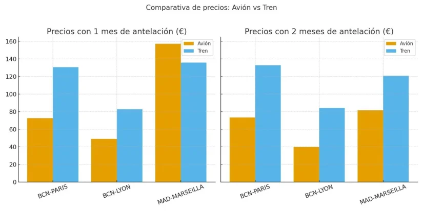 Comparativa de precios rutas internacionales entre el tren y el avión en España. Datos de la CNMC