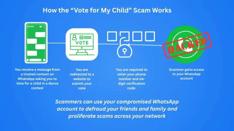 La estafa de WhatsApp "Vota por mi hijo" se extiende por Europa 1 Merca2.es Estafa de WhatsApp "Vota por mi hijo" de Bitdefender.
