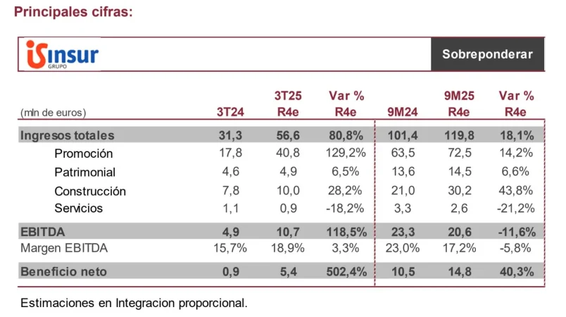 Inmobiliaria del Sur: sólidos resultados como preludio de un fuerte cuarto trimestre 1 Merca2.es Previo Inmobiliaria del Sur