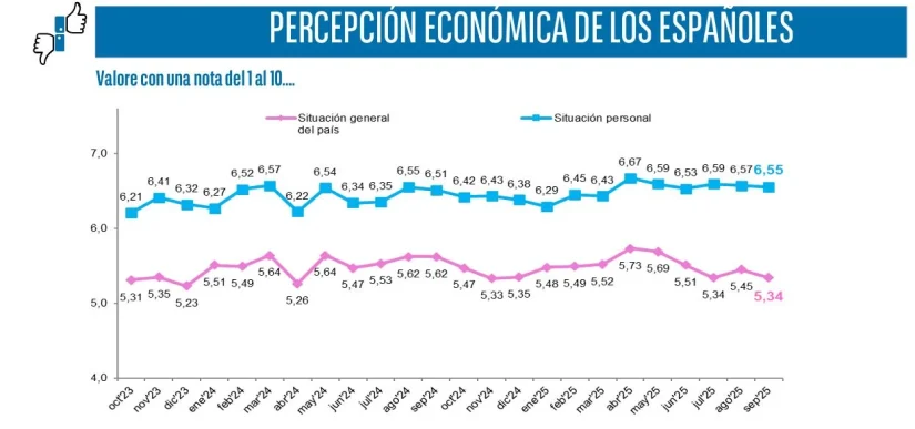 Barómetro Mensual del Consumo de Cetelem: crece el gasto en casi todos los ámbitos 1 Merca2.es gasto