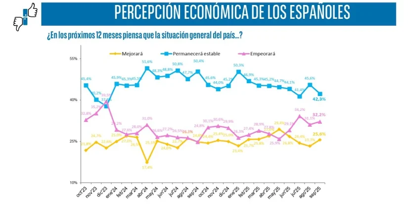 Barómetro Mensual del Consumo de Cetelem: crece el gasto en casi todos los ámbitos 2 Merca2.es Captura de pantalla 2025 10 31 125340 Merca2.es