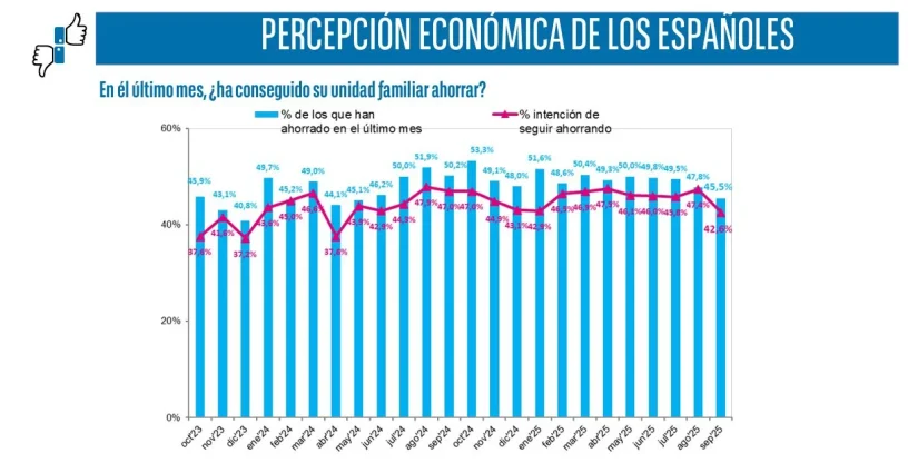 Barómetro Mensual del Consumo de Cetelem: crece el gasto en casi todos los ámbitos 3 Merca2.es Captura de pantalla 2025 10 31 125426 Merca2.es