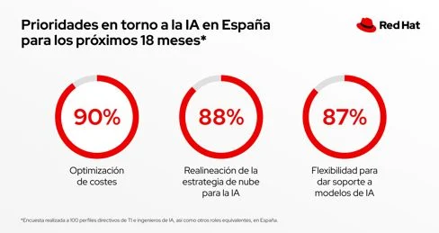 Casi dos tercios de los encuestados en Espana 69 esperan aumentar su inversion entre un 5 y un 20 Merca2.es