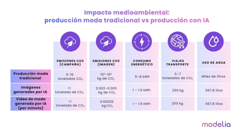 Levi's y Zalando lideran el cambio sostenible: sus campañas con IA ahorran miles de litros de agua 2 Merca2.es Impacto produccion tradicional vs IA Merca2.es