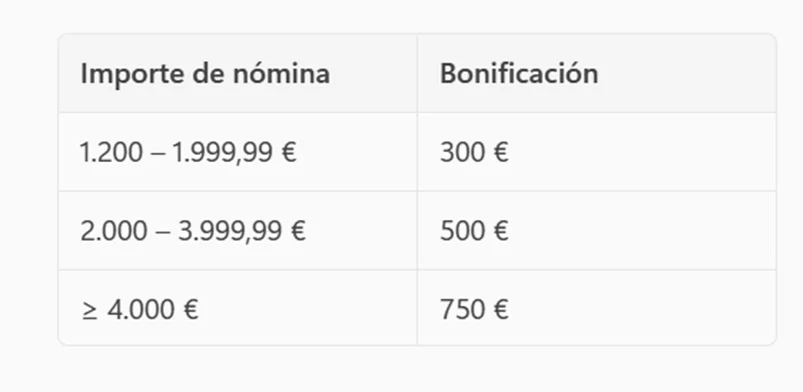 Cómo sacarle partido a tu nómina 2 Merca2.es Importe de la nomina y bonificacion Merca2.es