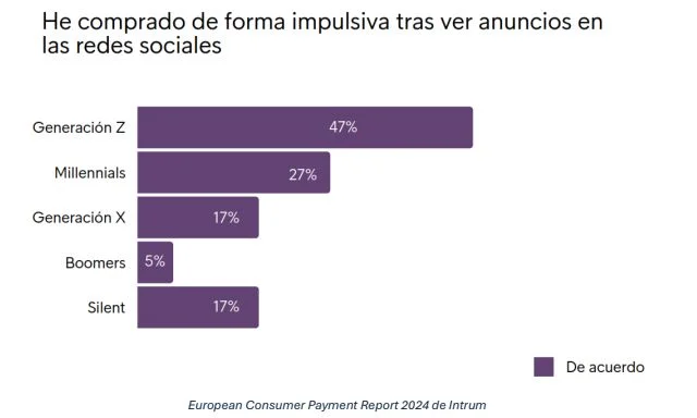 Gráfico de compras impulsivas de jóvenes dividido en generaciones.