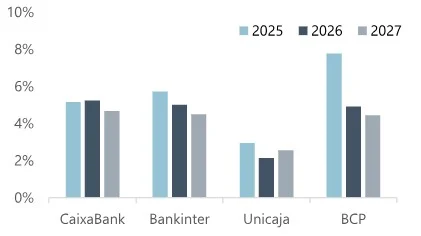Jefferies elige a CaixaBank y Bankinter como los bancos con mayor rentabilidad hasta 2027 4 Merca2.es Jefferies Research Merca2.es