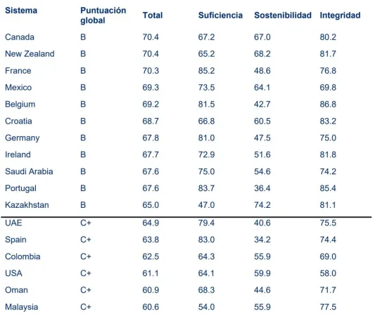 España mantiene unas pensiones públicas sólidas, pero la sostenibilidad sigue siendo el gran reto 3 Merca2.es Pensiones de los países.