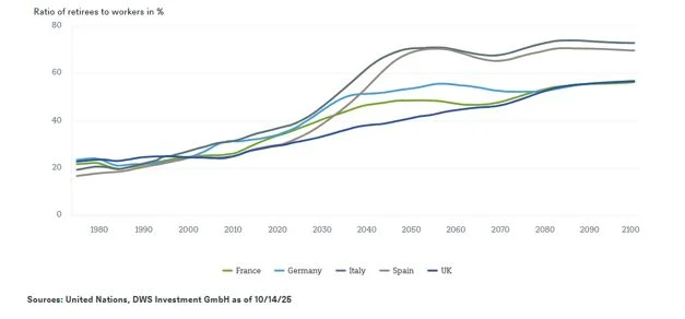El actual sistema europeo de pensiones necesita una reforma 2 Merca2.es Pensiones