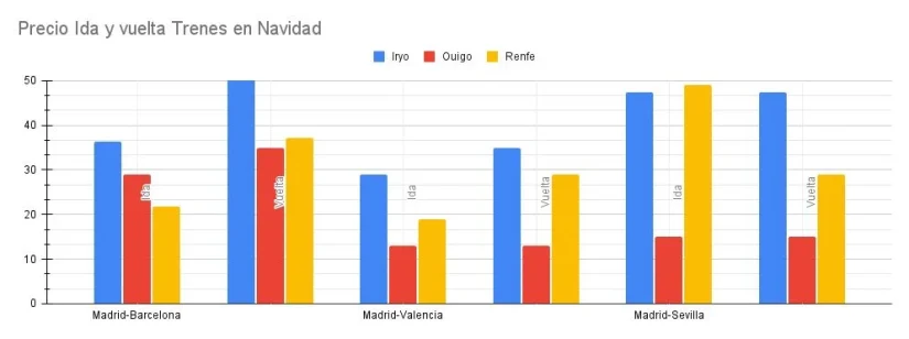 Ouigo y Renfe compiten por ser la opción más barata para los viajes de Navidad 1 Merca2.es Precio Ida y vuelta Trenes en Navidad Merca2.es