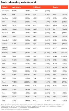 Llega a Europa la esperada estabilización en el precio del alquiler 2 Merca2.es Precio de alquiler