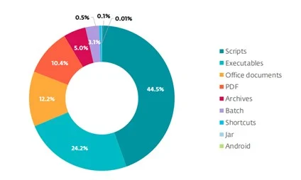 Los inofensivos archivos PDF ya son una de las puertas de entrada preferidas para el ciberfraude 1 Merca2.es Principales tipos de archivos adjuntos maliciosos en correos electronicos ESET Threat Report H1 2025 Merca2.es