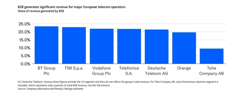Las telecos europeas se beneficiarán del aumento del gasto en defensa de la OTAN 1 Merca2.es Alemania, Francia, el Reino Unido, Italia y España representarían casi 719.000 millones del nuevo total. Moody's