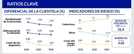 BBVA mantiene su fortaleza en España y México y apunta a 48.000 millones de beneficio acumulado hasta 2028 2 Merca2.es area negocio BBVA Espana Merca2.es