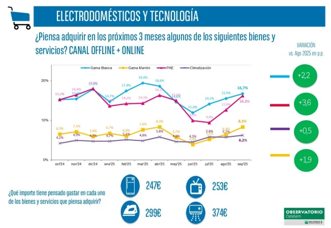 Barómetro Mensual del Consumo de Cetelem: crece el gasto en casi todos los ámbitos 4 Merca2.es electrodomesticos Merca2.es