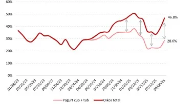 Danone mejora en Europa y China: el consumo de yogures proteicos impulsa su crecimiento frente a Nestlé y Unilever 2 Merca2.es grafico crecimiento Merca2.es