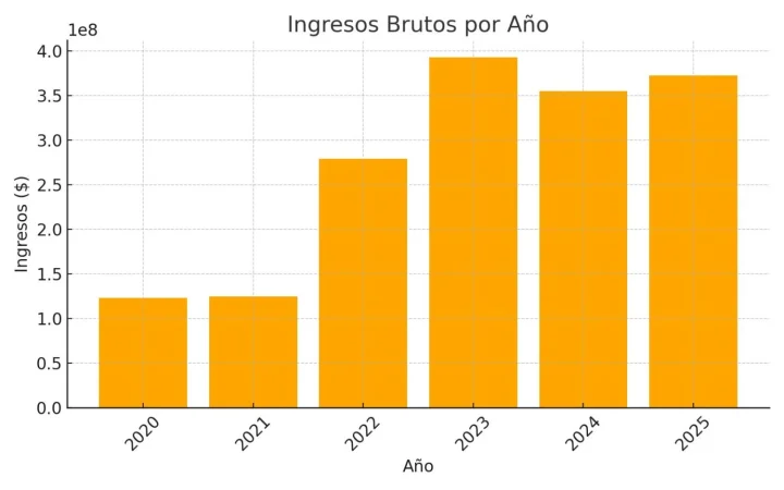 La taquilla de los cines de España vuelve a crecer, pero no alcanza el "milagro" de 2019 1 Merca2.es La moraleja Green prepara su 30 aniversario con dos nuevas aperturas. Fuente: Propia.