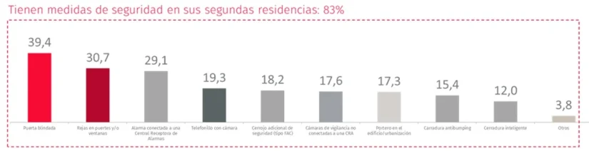 medidas de seguridad en segundas residencia. Observatorio de Securitas Direct Merca2.es