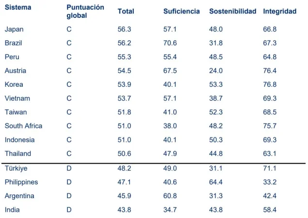 España mantiene unas pensiones públicas sólidas, pero la sostenibilidad sigue siendo el gran reto 5 Merca2.es Pensiones de los países.