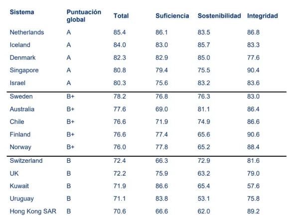 España mantiene unas pensiones públicas sólidas, pero la sostenibilidad sigue siendo el gran reto 2 Merca2.es Ranking de las pensiones en los países
