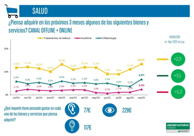 Barómetro Mensual del Consumo de Cetelem: crece el gasto en casi todos los ámbitos 6 Merca2.es salud Merca2.es
