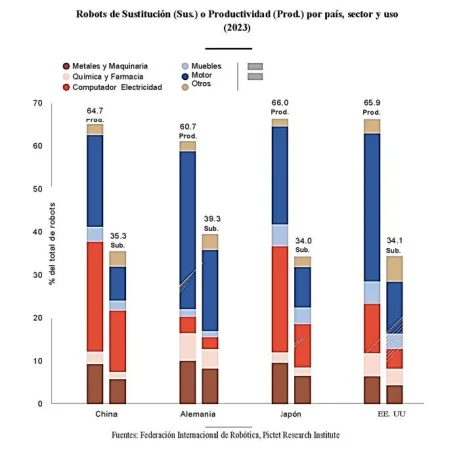 Vivienda, salud y alimentación, beneficiarios del envejecimiento y la automatización e IA 3 Merca2.es Robots de sust y prod por país, sector y uso (2023)