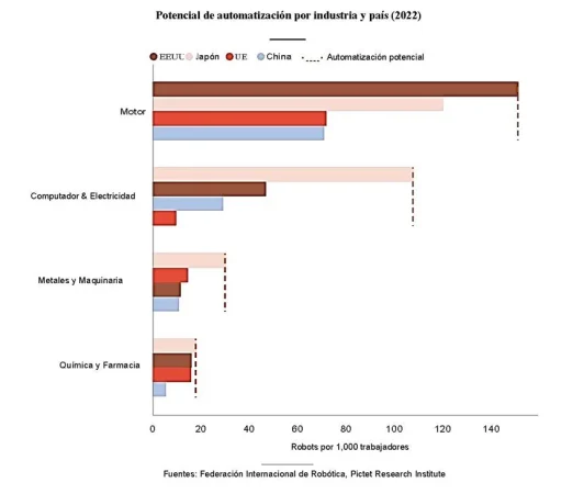 Vivienda, salud y alimentación, beneficiarios del envejecimiento y la automatización e IA 4 Merca2.es 3 Merca2.es