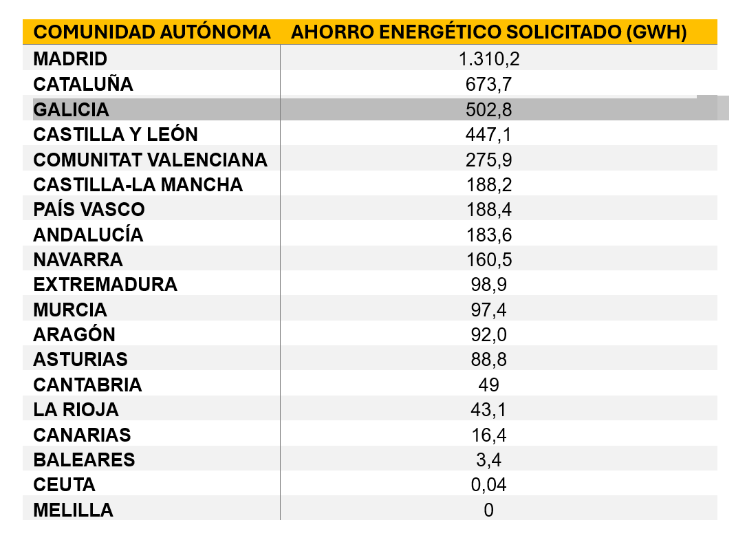 Madrid, Galicia y Cataluña lideran el ahorro energético solicitado a través del Sistema CAE 1 Merca2.es Ahorro energtico solicitado por comunidades autnomas Merca2.es