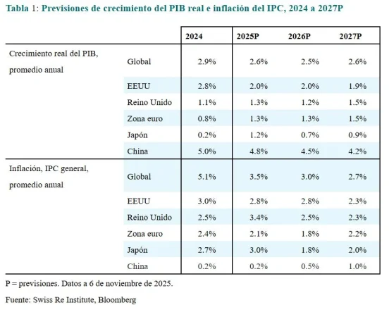 El envejecimiento, la IA y la reindustrialización: los cambios estructurales redefinen la economía mundial 1 Merca2.es economía
