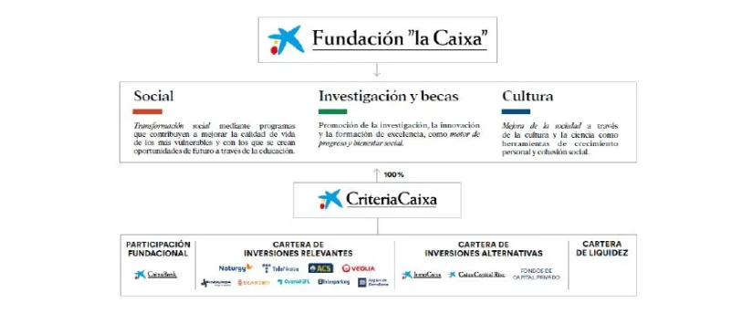 CriteriaCaixa también ha reorganizado la gestión de sus inversiones con base en cuatro grandes carteras.