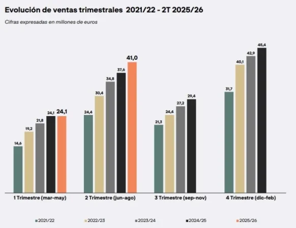 Fuente Adolfo Dominguez e1764083019691 Merca2.es