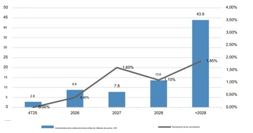 Cartera de bonos de CaixaBank