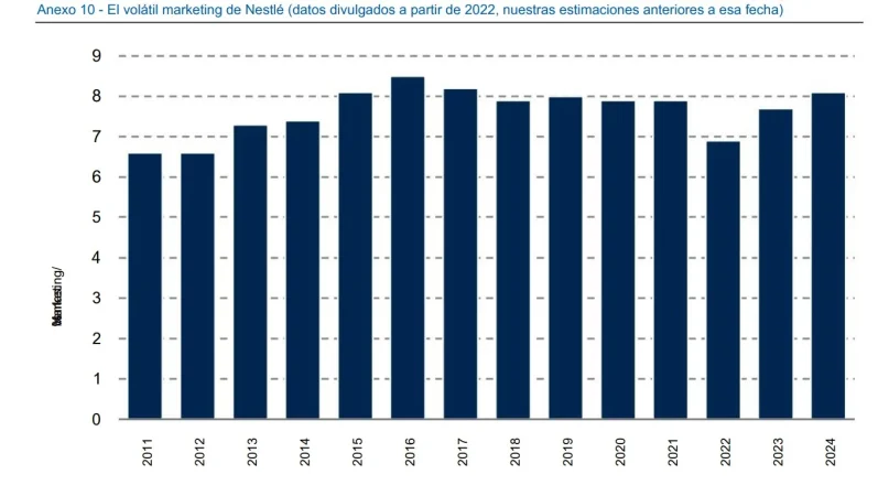 Navratil intenta recuperar ventaja: Nestlé revisa negocios y fija cuatro criterios para decidir qué permanece en su portafolio 2 Merca2.es El volátil marketing de Nestlé (datos divulgados a partir de 2022, nuestras estimaciones anteriores a esa fecha)