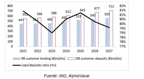 ING afianza su liderazgo digital: depósitos en crecimiento, comisiones al alza y expectativas reforzadas 2 Merca2.es El crecimiento de los depósitos de ING, impulsado por el crecimiento de su clientela, ha sido constante en los últimos años y se prevé que continúe siéndolo.