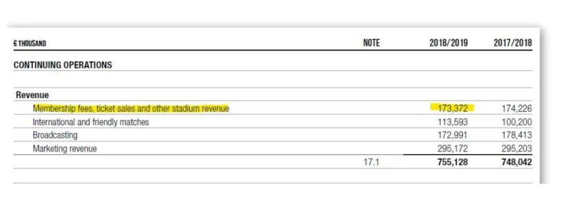 Las cuentas acercan al Real Madrid a la conversión en S.A. más de lo que le gustaría a sus socios 2 Merca2.es Ingresos del Real Madrid. Fuente: Merca2